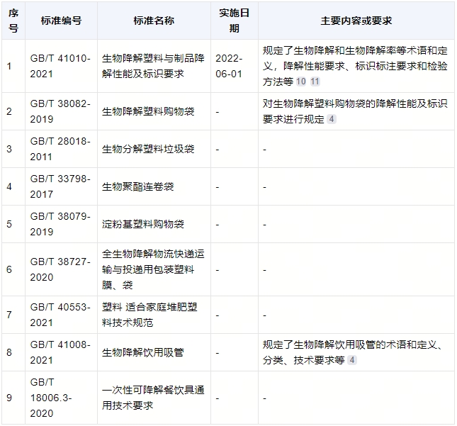 降解袋有什么標準？(圖1)